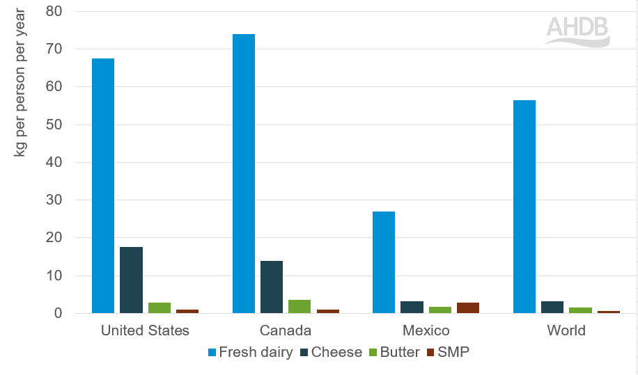 Bar graph to show dairy consumption in North America